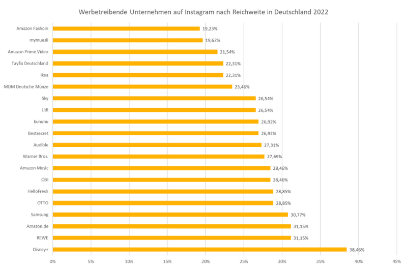 Eine Grafik, welche die Reichweite der Werbetreibenden auf Instagram in Deutschland in 2022 zeigt.